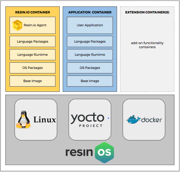 Why Linux containers matter for the of Things