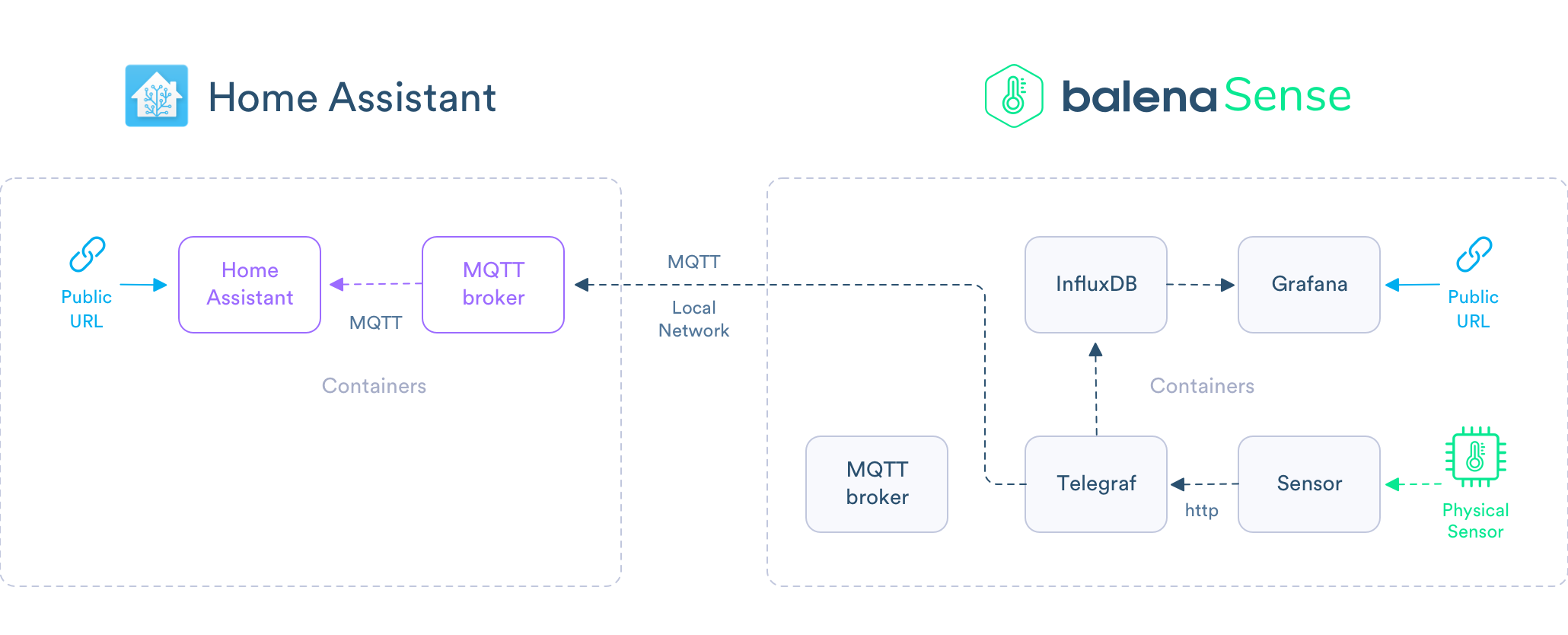 Here's a high-level look at how we integrate balenaSense with Home Assistant via MQTT broker