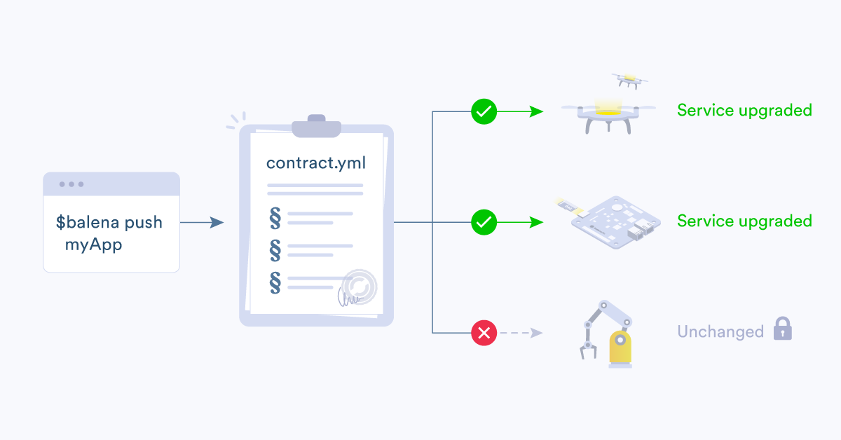 High-level diagram of how container contracts works