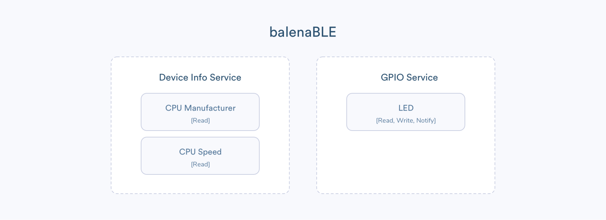 Here's a high level look at configuring balenaBLE.