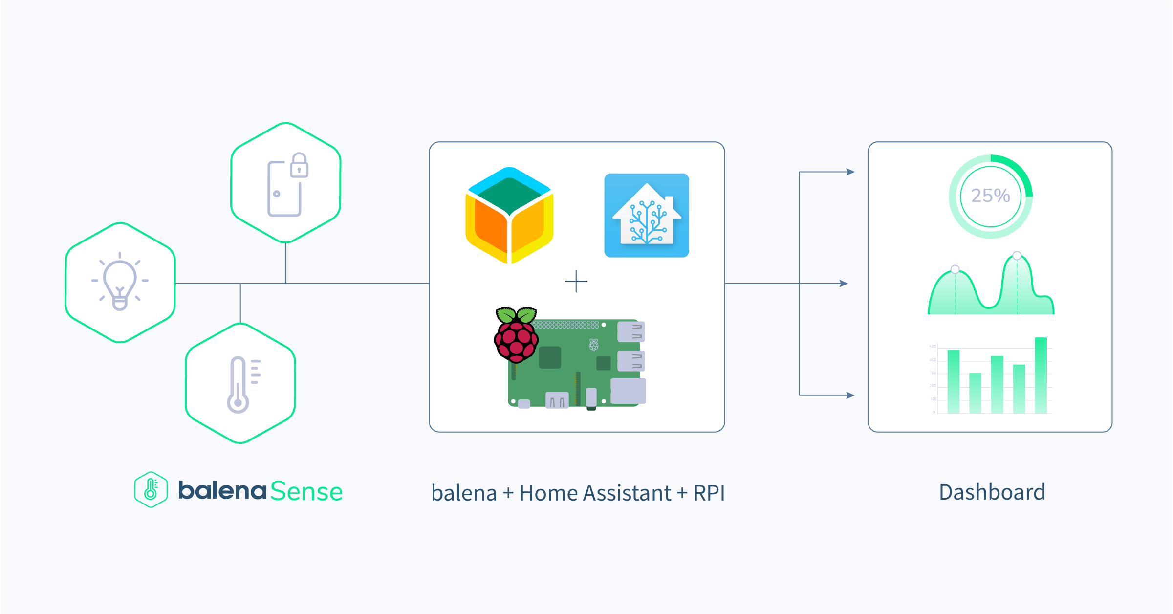 Interface Home Assistant with balenaSense using MQTT