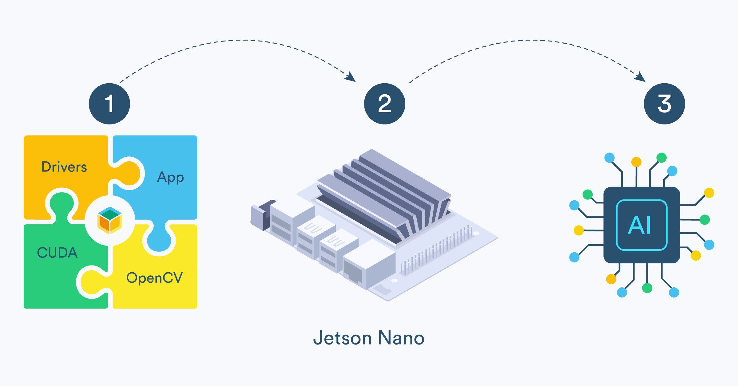 This guide shows you how to get started with the Nvidia Jetson Nano and balenaOS.