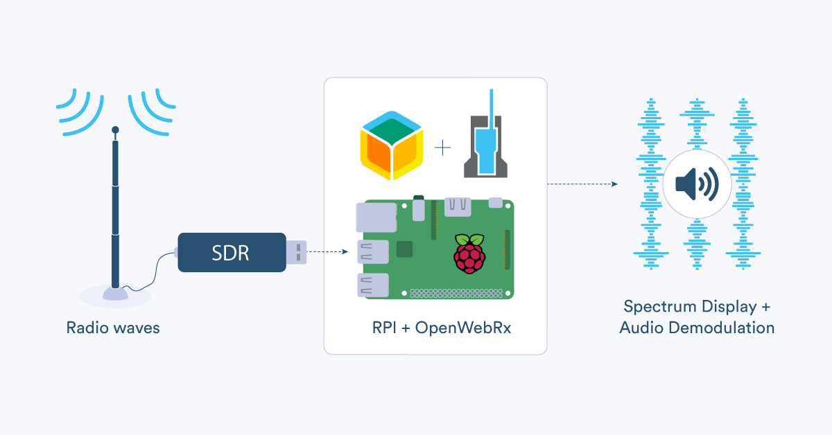 Combine balena and OpenWebRX to create a remote radio monitoring, visualization, and listening device