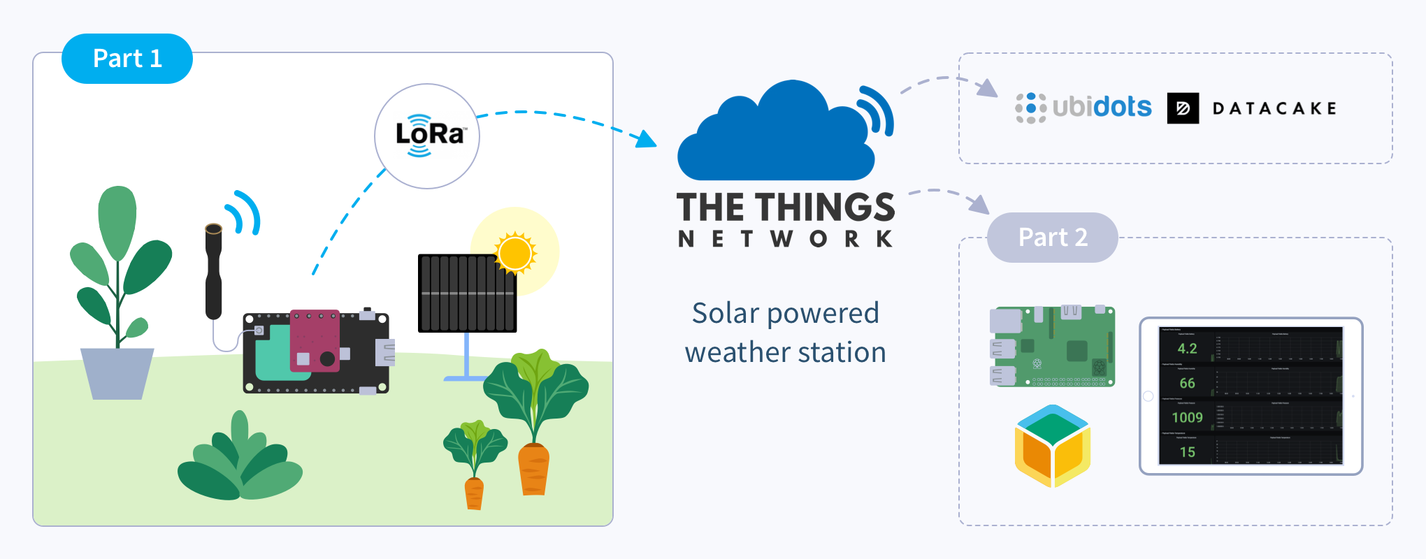 Build a simple solar-powered weather station